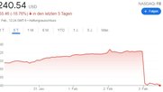 Der Kurssturz um rund 25 Prozent am 3. Februar hat den Wert von Meta um 240 Milliarden Dollar verringert... 