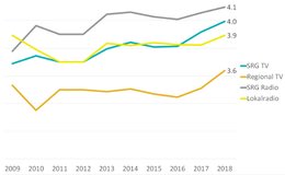 Gesamtzufriedenheit des Publikums steigt