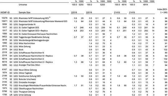 Uneinheitliches Bild: Fast phänomenal zugelegt hat die Unternehmenspublizistik mit «Coopzeitung», «Migros-Magazin» und «Touring»... (Bild: Screenshot)