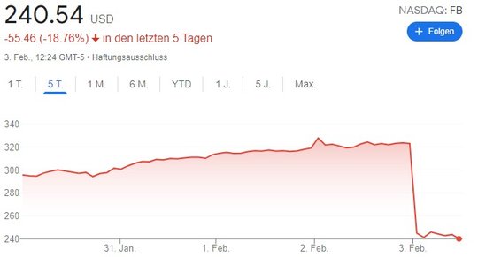 Der Kurssturz um rund 25 Prozent am 3. Februar hat den Wert von Meta um 240 Milliarden Dollar verringert... 