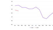 Im Februar 2024 lag der Index der Konsumentenstimmung bei –42 Punkten... (Grafik: Seco)