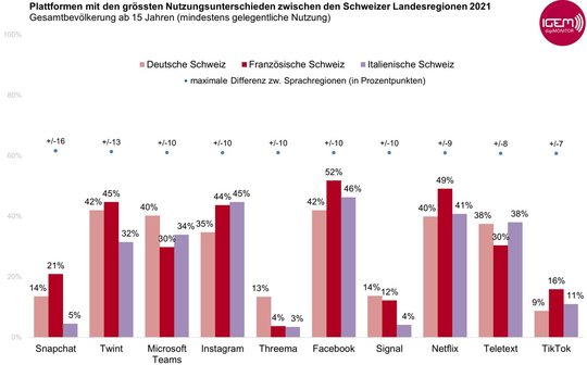 So werden aktuell die grössten Plattformen genutzt...          