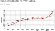 Es wird teurer, möglichst viele Menschen erreichen zu wollen. Vor allem das Fernsehen hat zur Preisentwicklung beigetragen...    (Grafik: SWA/LSA)