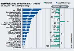 «Blick» berichtet «häufig ablehnend»