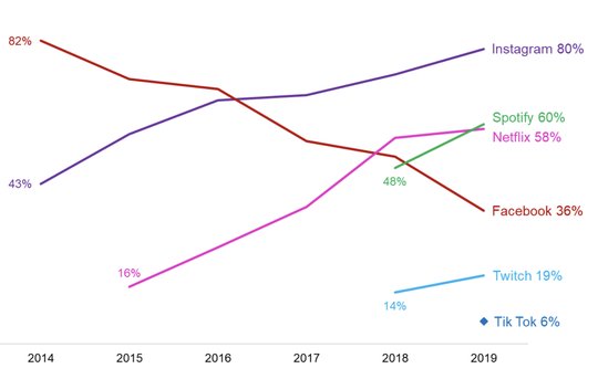 Social Media & Streaming-Dienste bei den 15- bis 24-jährigen Schweizern: Spotify überholt Netflix, Facebook im Sinkflug