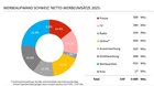 NettoWerbestatistikStiftungMinu13auf41MilliardenFrankenberichtetKleinReport