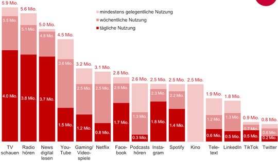 Das klassische Fernsehen ist mit 5,9 Millionen Nutzern in der Schweizer Bevölkerung nach wie vor der König der elektronischen Medien. (Bild © Igem)