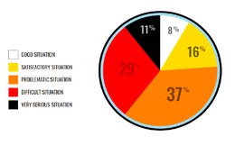  «Gut» in 8% der Länder, «befriedigend» in 16%