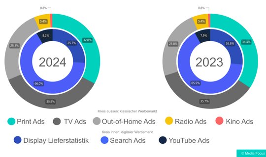 Print, TV und Radio schrumpfen weiter, Out-of-Home und Kinowerbung konnten aber zulegen... (Bild: zVg/© Media Focus)