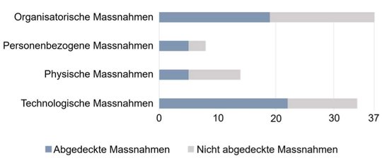 Ein guter Teil von möglichen Massnahmen für mehr Cyber-Sicherheit wird von der Bundesverwaltung «nicht abgedeckt»... (Bild: Screenshot InfoGuard-Bericht)