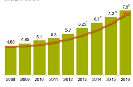 Online-Umsatz in auf der Timeline seit 2008