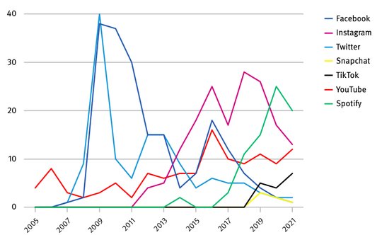 Erst wurden Facebook und Twitter gehypt, dann Instagram und nun Spotify: Jährlich neu lancierte Social-Media-Accounts von ARD und ZDF (Bild Screenshot OBS-Studie)