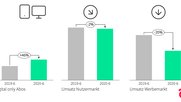 Während die Digital-Abos von «Tages-Anzeiger», «Berner Zeitung» und Co. kräftig zulegten, stagnierte der Nutzermarkt insgesamt. Im freien Fall ist der Werbemarkt.