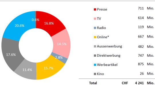 Zu den Gewinnern zählt die Aussenwerbung sowie die Werbeartikel... (Bild © Werbestatistik Schweiz)