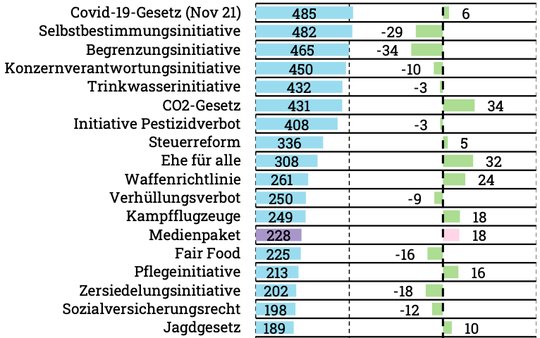 Das Medienpaket wird in den Medien nicht mal halb so oft erwähnt, wie das Covid-Gesetz im letzten Herbst. (Bild © fög)