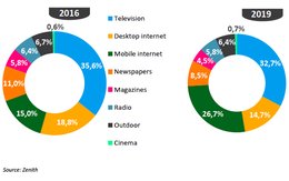 Fast alle verlieren, Mobile Internet räumt ab