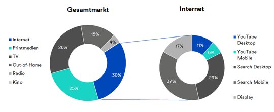 Die Grafik von Media Focus gibt Aufschluss über den Mix für Juli 2021...