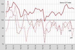 Stimmung in der ICT-Branche seit 2010