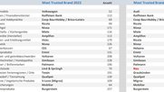 Die Frage zu den vertrauenswürdigsten Marken lautete: «Nachfolgend zeigen wir Ihnen einige Branchen. Bitte nennen Sie uns die Marke, der Sie in der jeweiligen Kategorie persönlich am meisten vertrauen und die Sie Freunden oder Familie weiterempfehlen…  