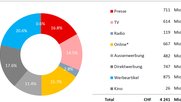 Zu den Gewinnern zählt die Aussenwerbung sowie die Werbeartikel... (Bild © Werbestatistik Schweiz)