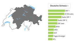 Top Five nur mit SRF und «20 Minuten» 