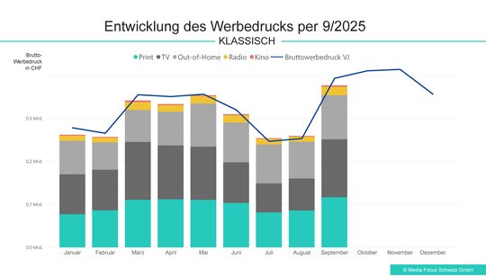 Im Jahresverlauf liegt der klassische Werbemarkt bei 2’747,3 Millionen Bruttofranken, was im Vorjahresvergleich ein Rückgang von 2,5 Prozent ist...   (Grafik: Media Focus/zVg)