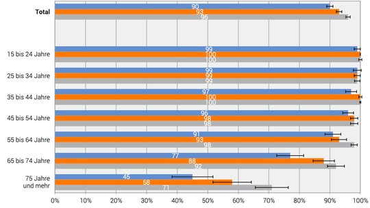 Auch die Alten sind fast immer online: Doch je nach Aktivität legte die Internetnutzung in Pandemiezeiten sehr unterschiedlich zu (blau = 2017, orange = 2019, grau = 2021).  (Bild © BFS)