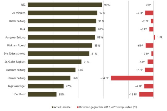 Total sank der Anteil an Unikaten in der redaktionellen Berichterstattung in der Deutschschweiz laut «Jahrbuch» um 7 Prozentpunkte und betrug 2018 noch 74 Prozent.