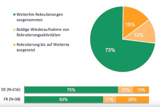 Rösti-Graben: Die Deutschschweizer Arbeitgeber rekrutieren deutlich mehr als ihre Kollegen in der Romandie.