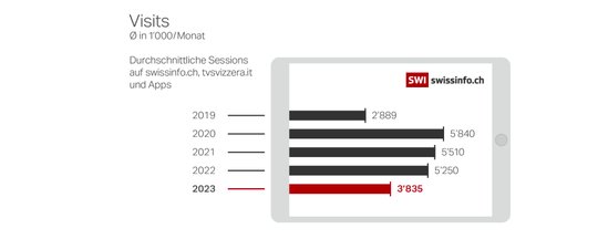 Auch 10 Sprachen helfen wenig, wenn Artikel nicht ziehen...