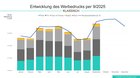 Im Jahresverlauf liegt der klassische Werbemarkt bei 2’747,3 Millionen Bruttofranken, was im Vorjahresvergleich ein Rückgang von 2,5 Prozent ist...   (Grafik: Media Focus/zVg)