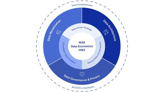 Im neuen MAS Data Economics HWZ sind datenbasierte Geschäftsmodelle, moderne Datenarchitekturen und Data Governance vereint...   (Bild: Grafik HWZ)
