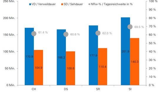 TV-Fernsehdauer-Reichweitenwert-Vorjahresvergleich-wie-der-Klein-Report-berichtet