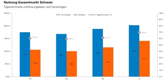 Die Schweiz zappte im zweiten Halbjahr 2023 im Schnitt 106 Minuten täglich... (Grafik: Mediapulse)