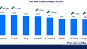Die sozialen Medien werden zu Shopping-Kanälen: Tabelle zeigt Anteil der User, die direkt auf ihren Kanälen einkaufen...      (Bild: © GroupM)