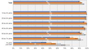 Auch die Alten sind fast immer online: Doch je nach Aktivität legte die Internetnutzung in Pandemiezeiten sehr unterschiedlich zu (blau = 2017, orange = 2019, grau = 2021).  (Bild © BFS)