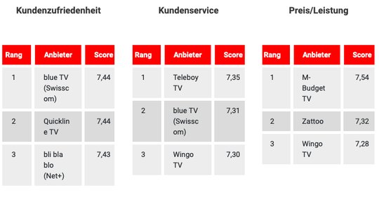 Kopf-an-Kopf-Rennen auf den vordersten Plätzen... (Bild: Screenshot SIQT)
