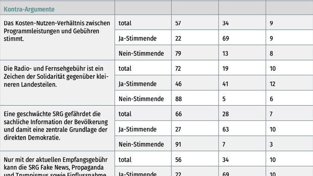Die SRG hält das Land zusammen: Das Solidaritätsargument überzeugte auch viele Ja-Stimmende... (Bild: Screenshot / © GfS Bern)