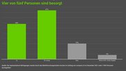 Besonders die Befragten mit einem Bruttoeinkommen von bis zu 4’000 Franken pro Monat fürchten sich vor negativen Auswirkungen der Teuerung... (Bild: comparis.ch)