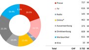 Werbekuchen: Nettowerbeumsätze in der Schweiz im Jahr 2020. Suchmaschinenwerbung und Social Media sind nicht berücksichtigt.