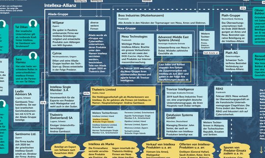 Gebaut, um zu verwirren: Das Intellexa-Geflecht operierte vermutlich aus der Schweiz heraus, ohne dass die Behörden das auf dem Schirm hatten. (Bild © WOZ)