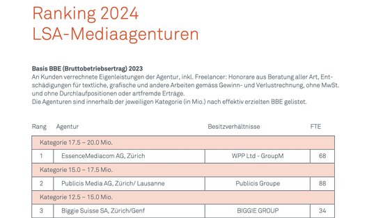 LSA-Mediaagenturen-Ranking-2024-Essence-Mediacom-oben-Treppchen-wie-der-KleinReportberichtet