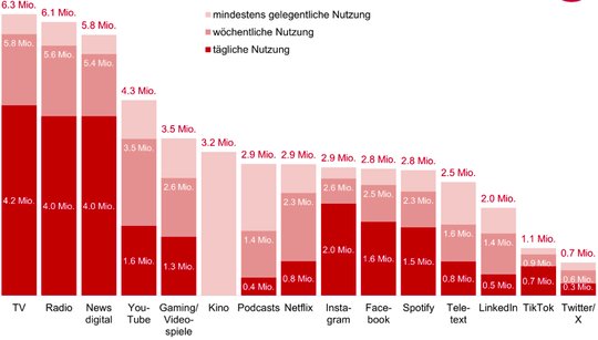 TV, Radio und Online-Zeitungen bleiben die meistgenutzten Medienkanäle. (Bild © Igem)