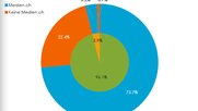 Nutzung von Schweizer Medien durch Onliner