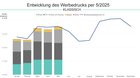 Im Media Mix: TV vor Print, Out-of-Home, Radio und Kino…     (Grafik Media Focus/zVg)