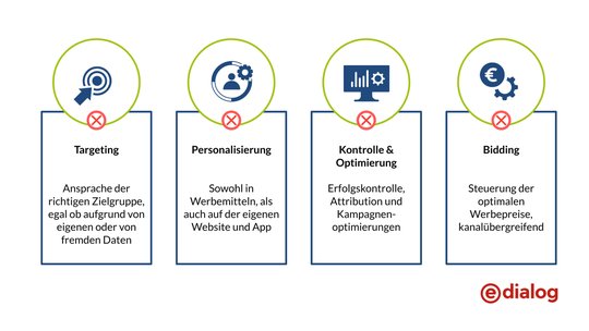 Im FAQ werden sowohl Informationen als auch Strategien für das kommende Cookie-lose Zeitalter besprochen...