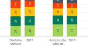 Social Media ist in der Romandie fast so stark wie Print...