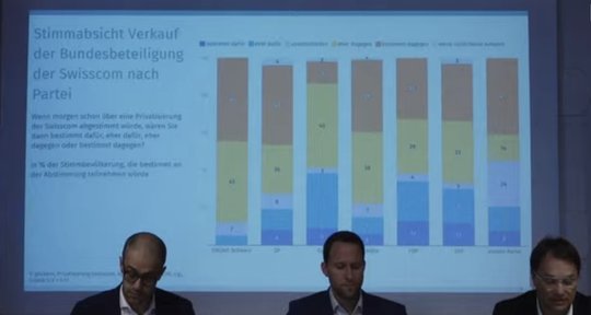 Wählende sämtlicher Parteien würden die Forderung nach Privatisierung ablehnen, wie an der Medienkonferenz bekannt wurde… (Bild: Screenshot syndicom.ch)