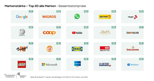 In den Top 20 können sich neun Marken seit 2015 halten...             (Grafik: BAV)