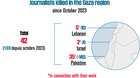 Seit dem 7. Oktober 2023 wurden in Gaza laut der RSF-«Jahresbilanz» über 145 Medienschaffende von der israelischen Armee getötet... (Bild: © RSF)